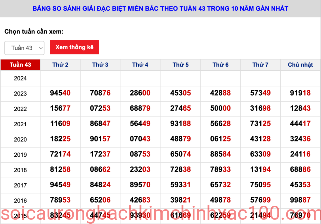 bảng thống kê kết quả giải đặc biệt